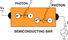 Sensors Insights 3 2017-12-08 Fig9 Figure 9. A quantum IR detector is constructed from a piece of low-bandgap semiconductor. When an incoming IR photon is absorbed by the material, it produces an electron-hole pair that can then temporarily conduct an electric current.